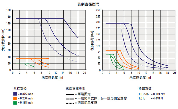 Inch Graph