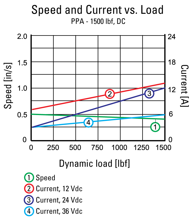 performance graphic